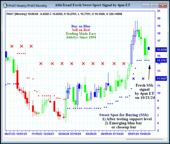 AbleTrend Trading Software PHAT chart