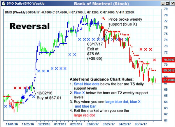 AbleTrend Trading Software BMO chart