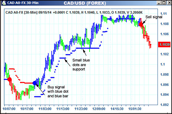 AbleTrend Trading Software CAD chart