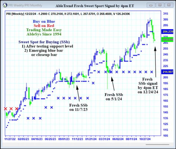 AbleTrend Trading Software PRI chart