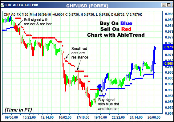 AbleTrend Trading Software CHF chart