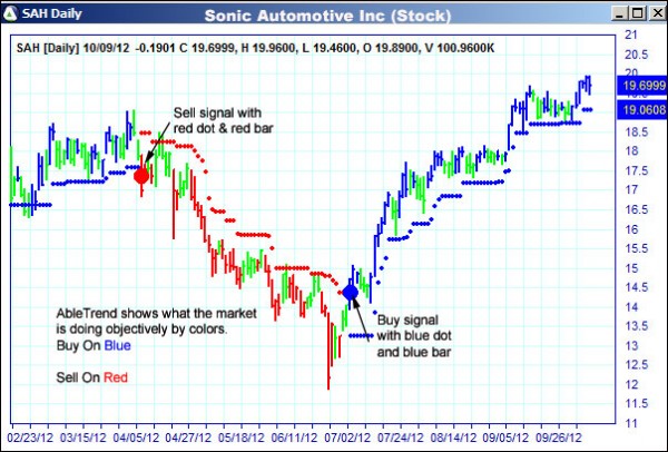 AbleTrend Trading Software SAH chart