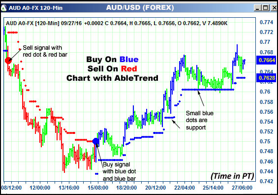 AbleTrend Trading Software AUD chart