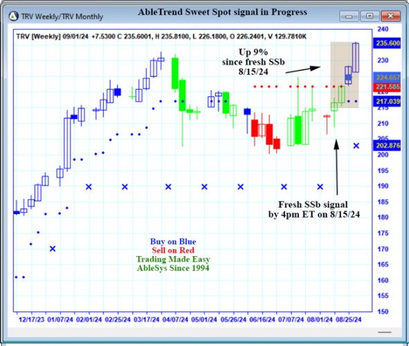 AbleTrend Trading Software TRV chart