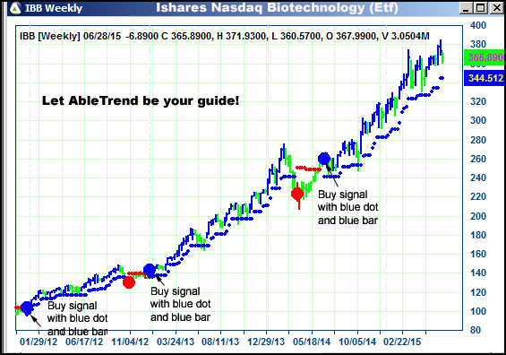 AbleTrend Trading Software IBB chart