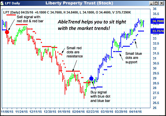 AbleTrend Trading Software LPT chart