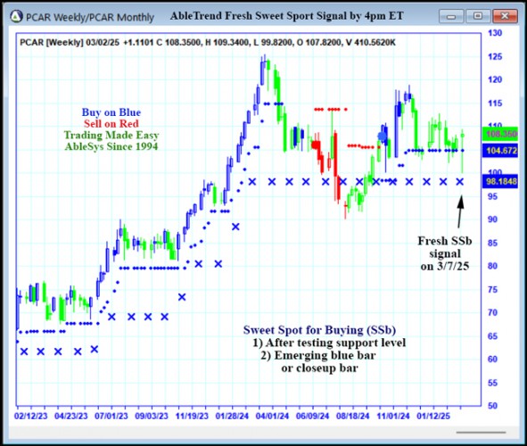 AbleTrend Trading Software PCAR chart