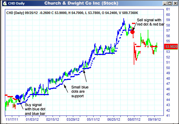 AbleTrend Trading Software CHD chart