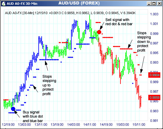 AbleTrend Trading Software AUD chart