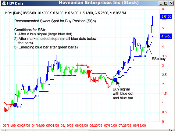 AbleTrend Trading Software HOV chart