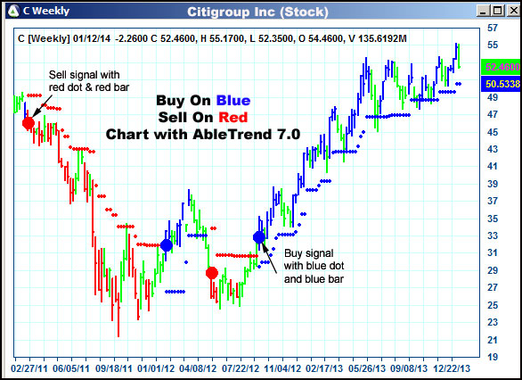 AbleTrend Trading Software C chart