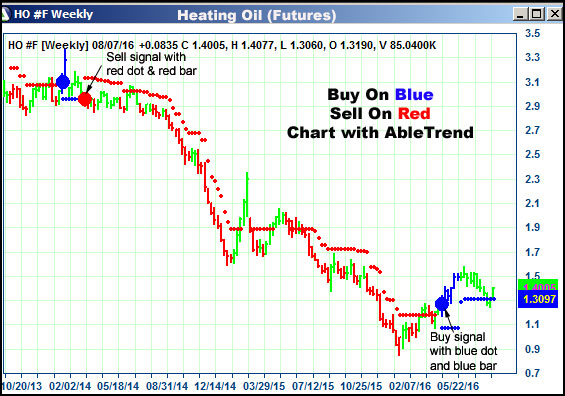 AbleTrend Trading Software HO chart