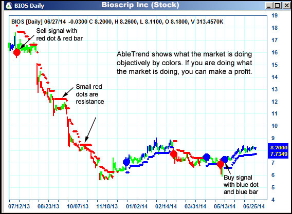 AbleTrend Trading Software BIOS chart