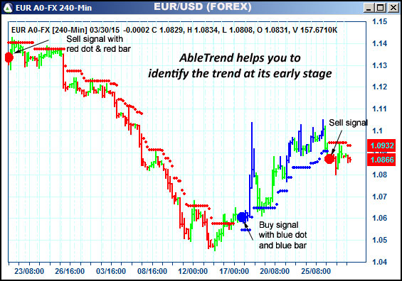 AbleTrend Trading Software EUR chart