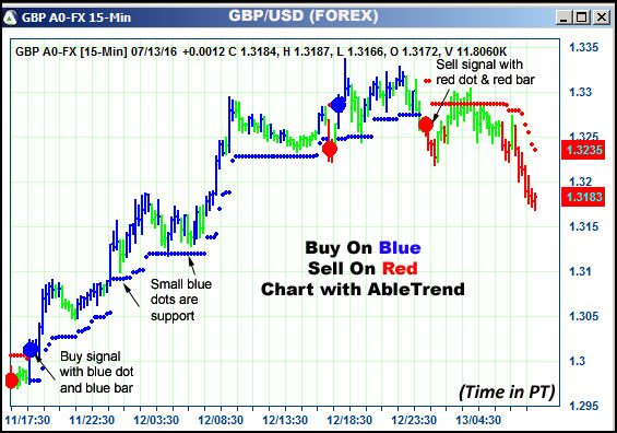 AbleTrend Trading Software GBP chart