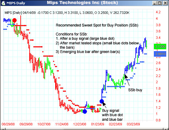AbleTrend Trading Software MIPS chart