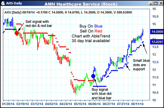 AbleTrend Trading Software AHS chart