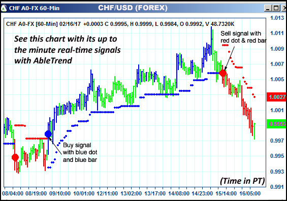 AbleTrend Trading Software CHF chart