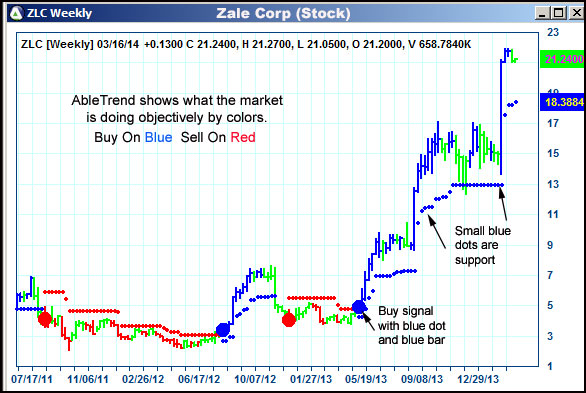 AbleTrend Trading Software ZLC chart