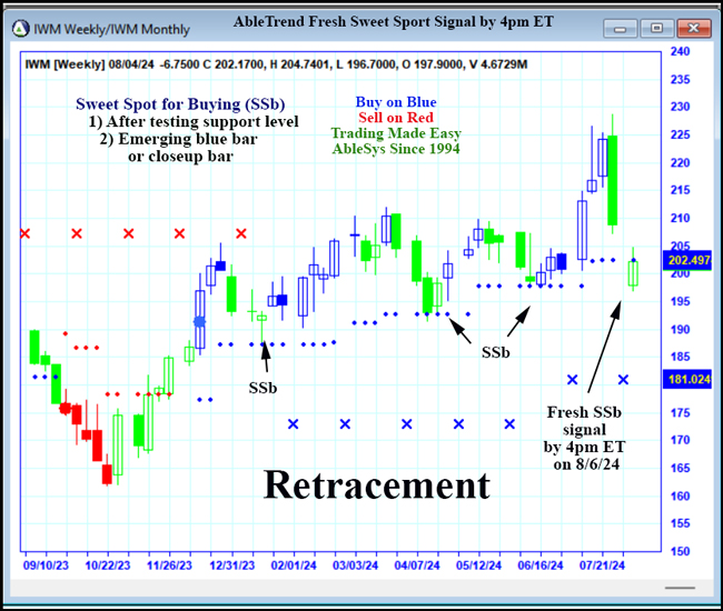 IWM Sweet Spot for Buying