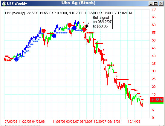 AbleTrend Trading Software UBS chart