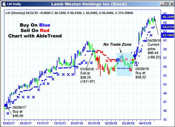 AbleTrend Trading Software LW chart
