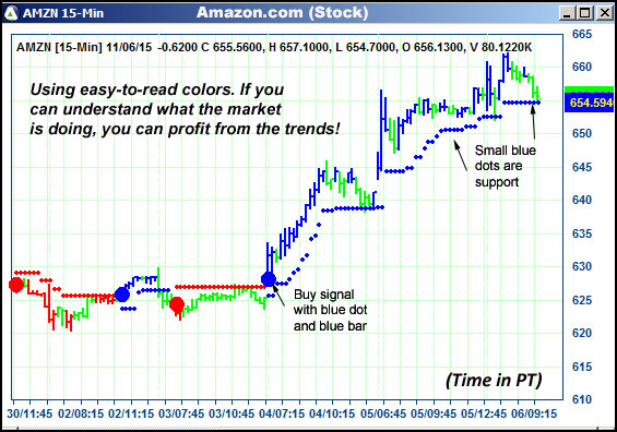 AbleTrend Trading Software AMZN chart