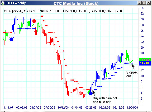AbleTrend Trading Software CTCM chart