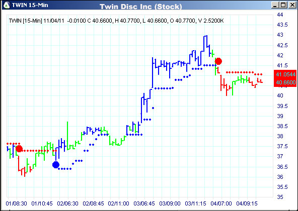 AbleTrend Trading Software TWIN chart