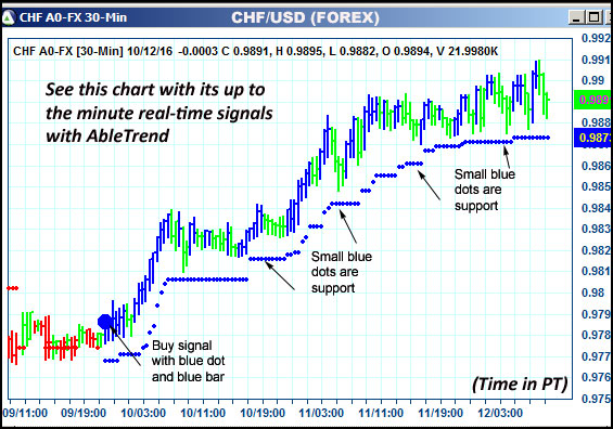 AbleTrend Trading Software CHF chart