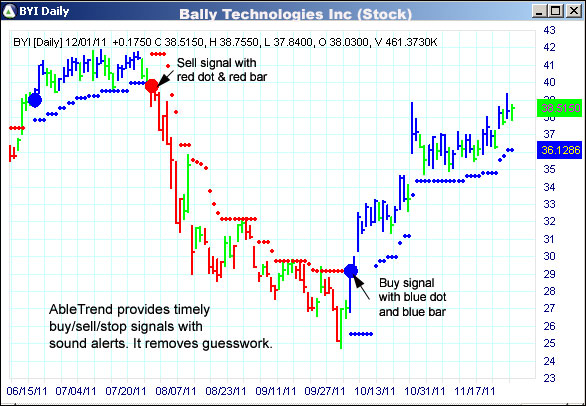 AbleTrend Trading Software BYI chart