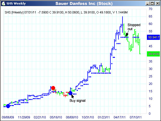 AbleTrend Trading Software SHS chart