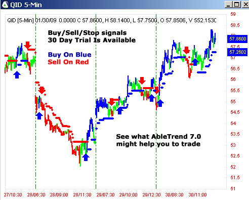 AbleTrend Trading Software QID chart