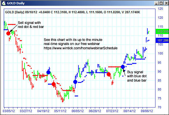 AbleTrend Trading Software GOLD chart