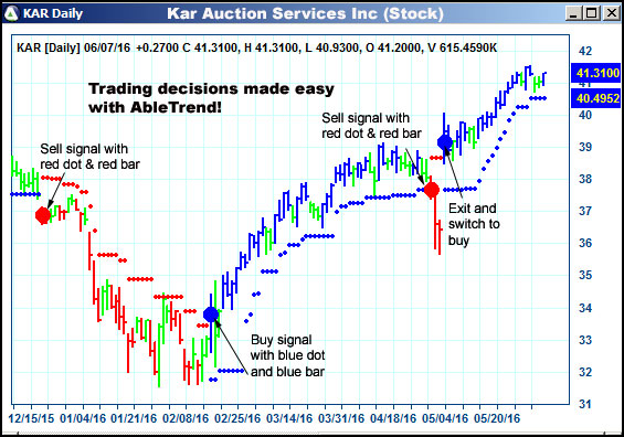 AbleTrend Trading Software KAR chart