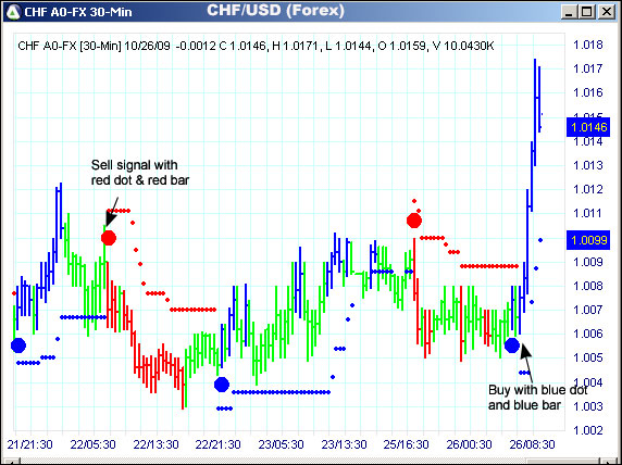 AbleTrend Trading Software CHF/USD chart