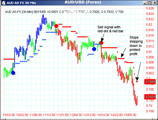 AbleTrend Trading Software AUD/USD chart