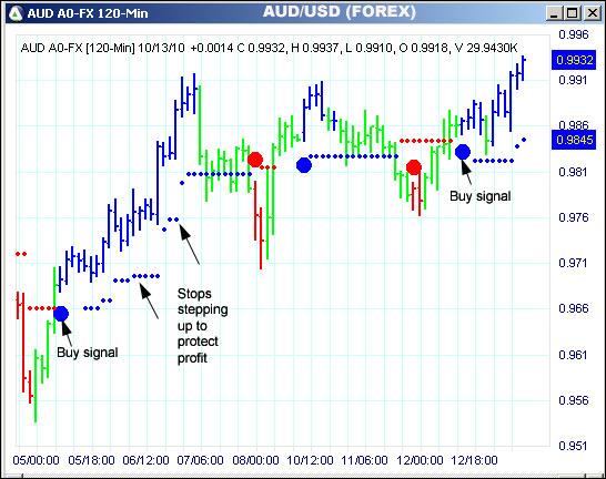 AbleTrend Trading Software AUD chart