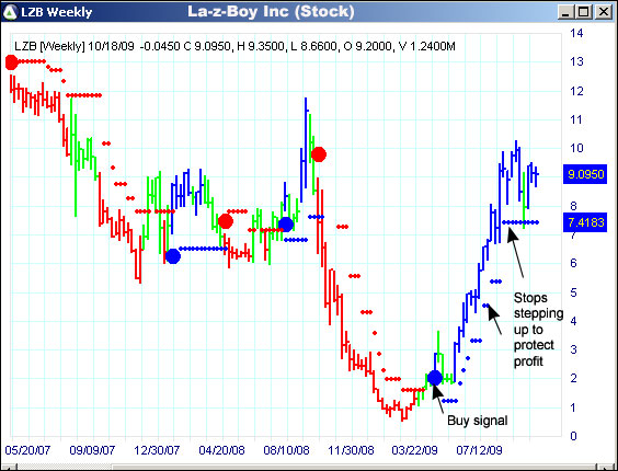 AbleTrend Trading Software LZB chart