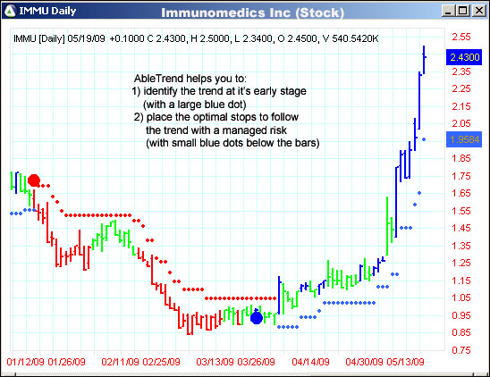 AbleTrend Trading Software IMMU chart