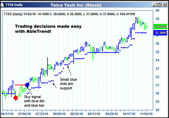 AbleTrend Trading Software TTEK chart