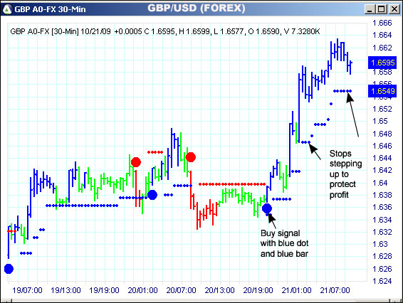 AbleTrend Trading Software GBP/USD chart