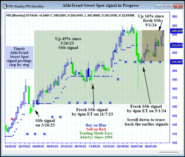 AbleTrend Trading Software PRI chart