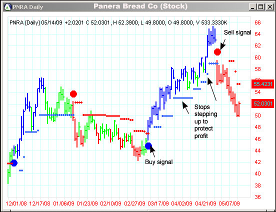 AbleTrend Trading Software PNRA chart