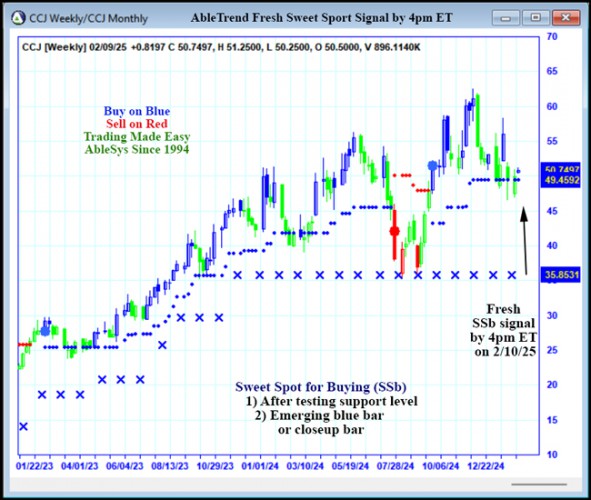 AbleTrend Trading Software CCJ chart