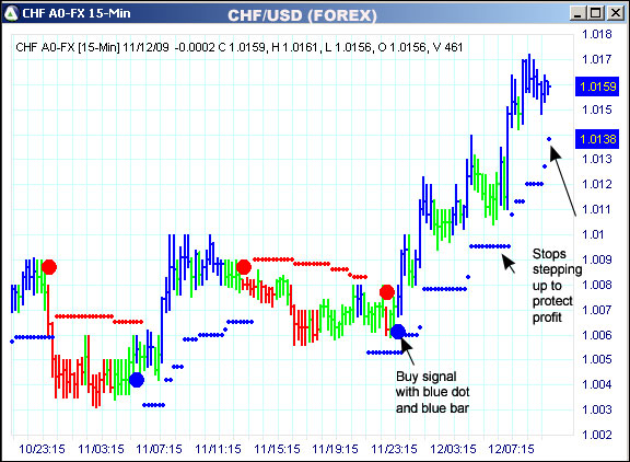 AbleTrend Trading Software CHF/USD chart