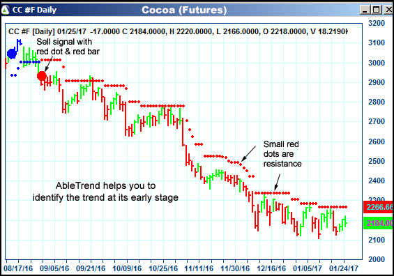 AbleTrend Trading Software CC chart