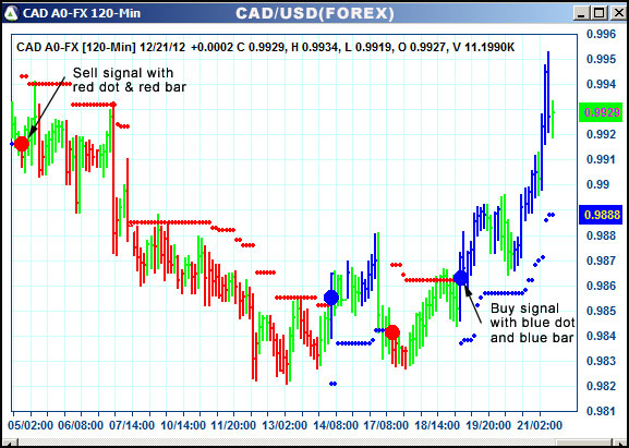 AbleTrend Trading Software CAD chart