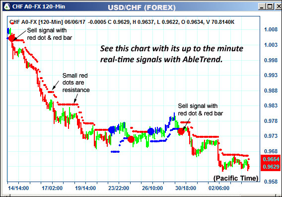 AbleTrend Trading Software CHF chart