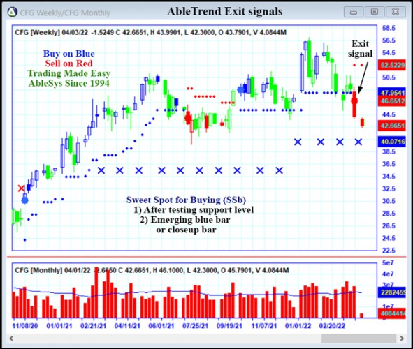 AbleTrend Trading Software CFG chart